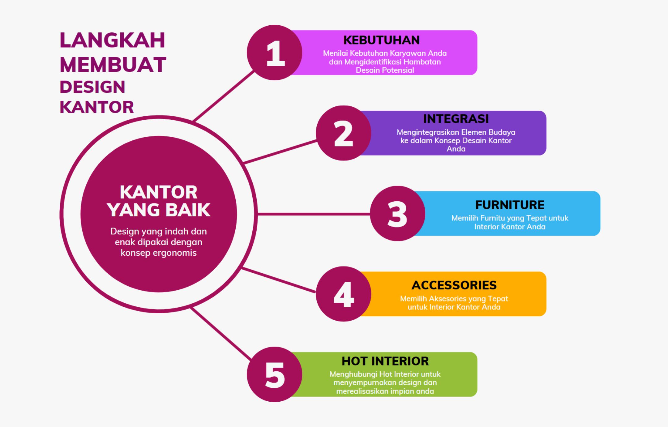Langkah-langkah untuk memilih dan membuat design interior kantor berupa graphic chart