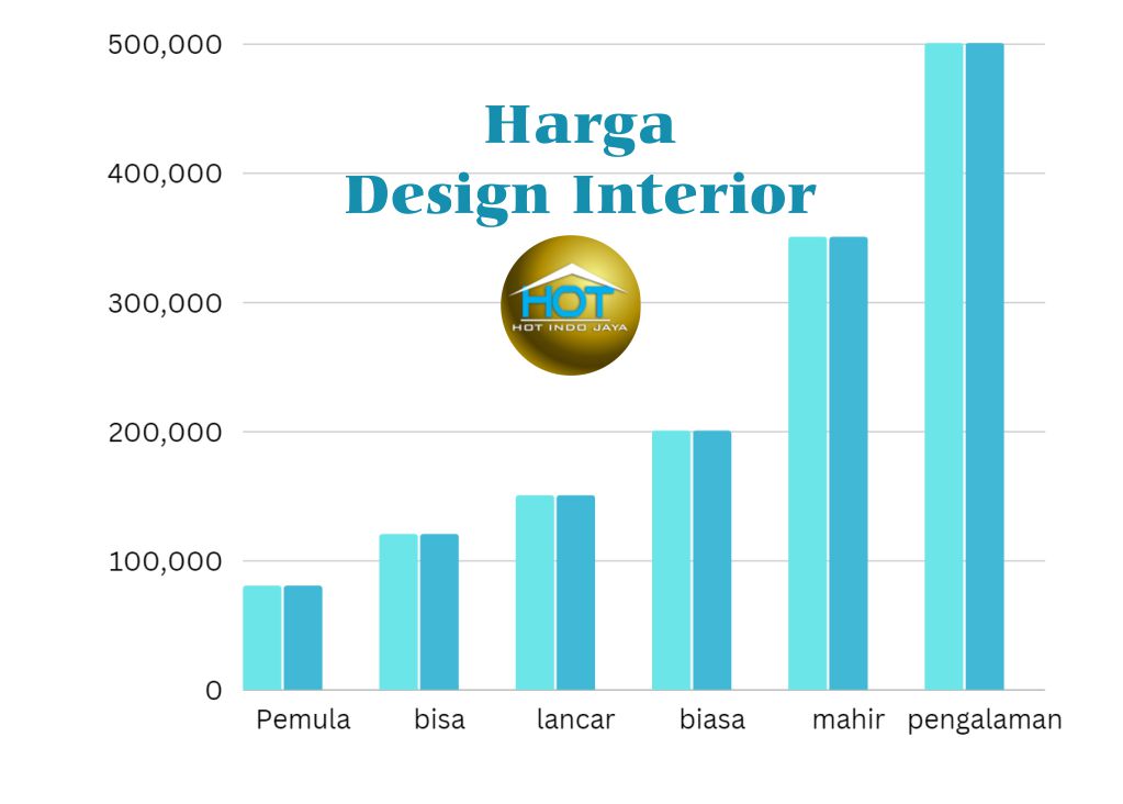 Harga design interior biasanya tergantung dari pengalaman Designernya, mulai dari Rp.80,000/m2 sampai dengan Rp.500,000/m2